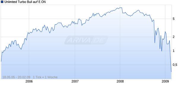 Unlimited Turbo Bull auf E.ON [Commerzbank AG] Chart