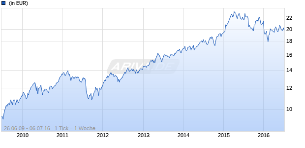 Fidelity Funds - Fidelity Portfolio Selector Growth Fund A-Euro Chart
