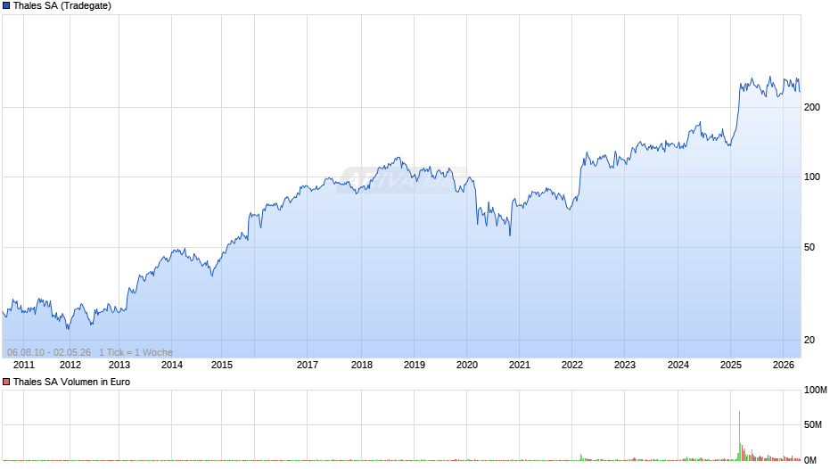 Thales Chart