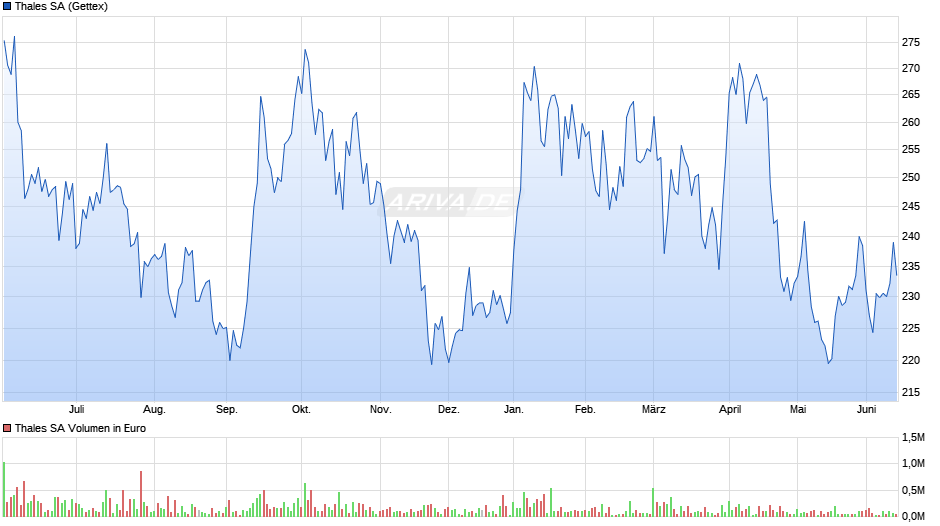 Thales Chart