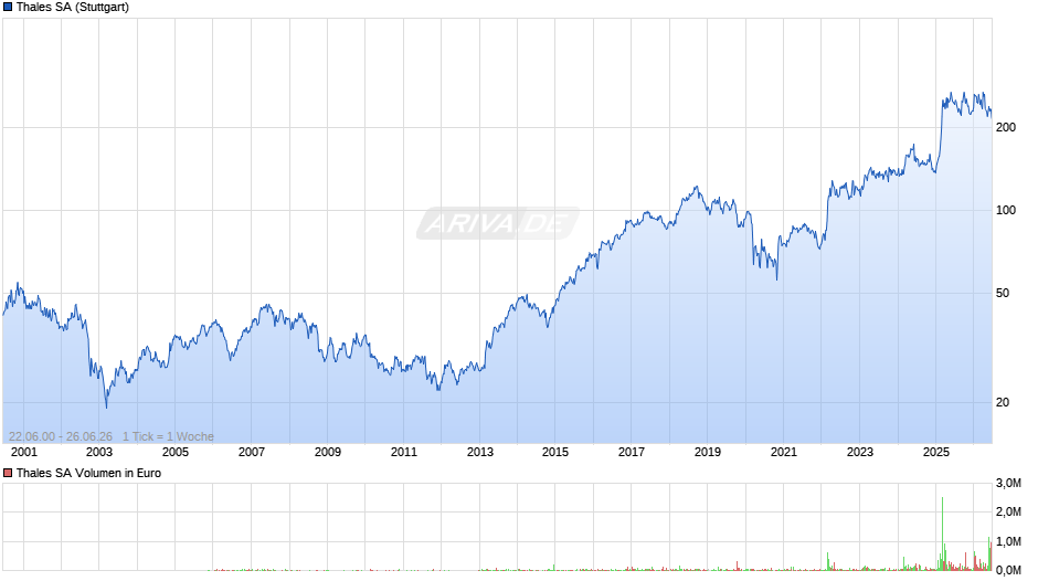 Thales Chart