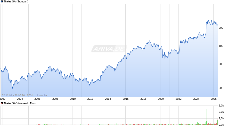 Thales Chart