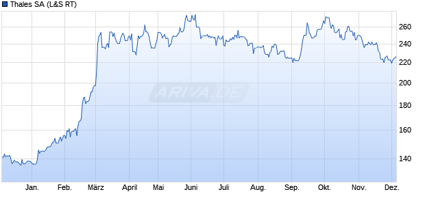 Thales Aktie Chart