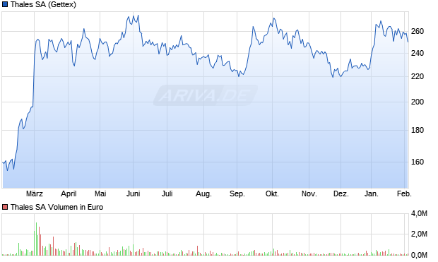 Thales Aktie Chart
