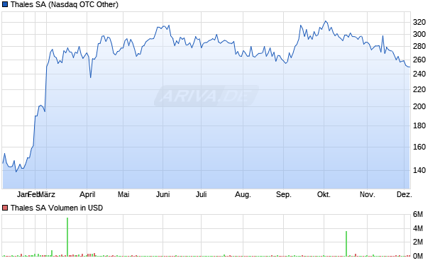 Thales Aktie Chart