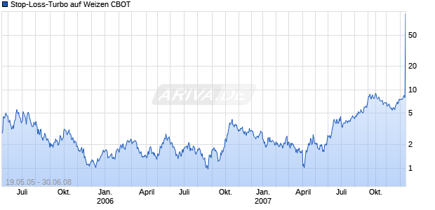 Stop-Loss-Turbo auf Weizen CBOT [Goldman Sachs] Chart