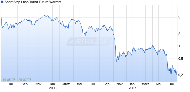 Short Stop Loss Turbo Future Warrant auf Weizen CBOT [Goldman Sachs] Chart