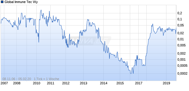 Global Immune Tec Wy Chart