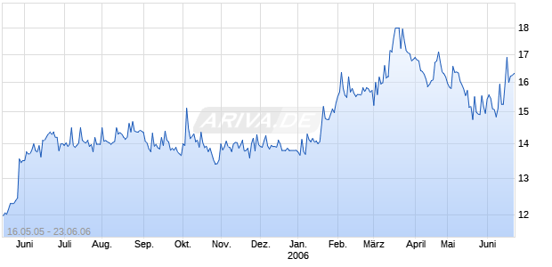 WHITBREAD    LS -,5833333 Chart