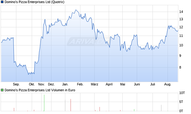 Domino's Pizza Enterprises Aktie Chart