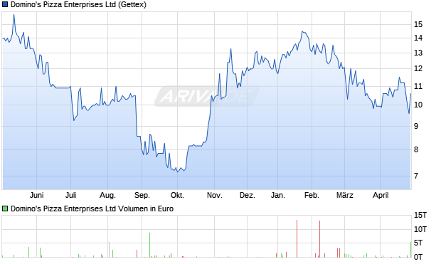 Domino's Pizza Enterprises Aktie Chart