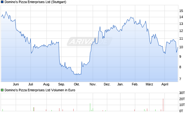 Domino's Pizza Enterprises Aktie Chart