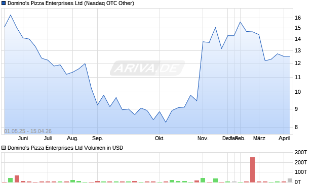 Domino's Pizza Enterprises Aktie Chart