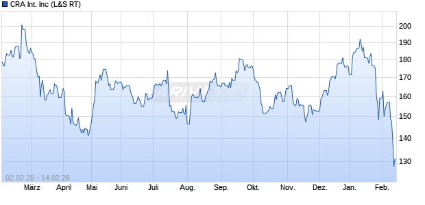 CRA International Aktie Chart