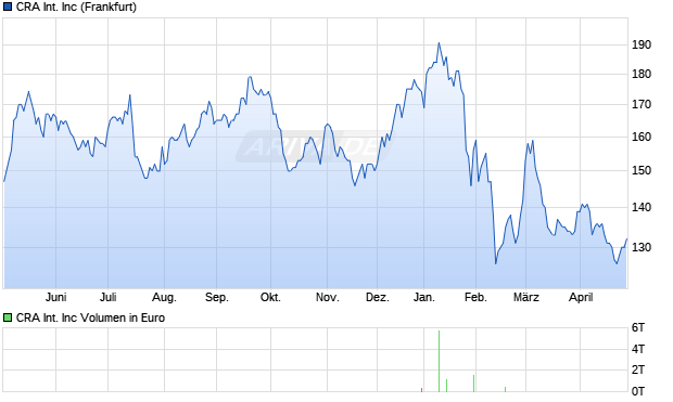 CRA International Aktie Chart