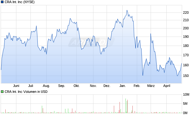 CRA International Aktie Chart
