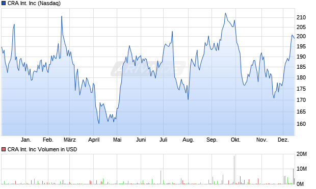CRA International Aktie Chart