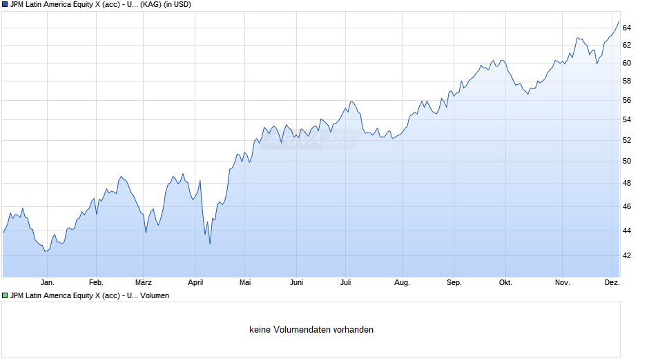JPM Latin America Equity X (acc) - USD Chart