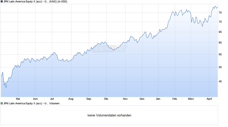 JPM Latin America Equity X (acc) - USD Chart