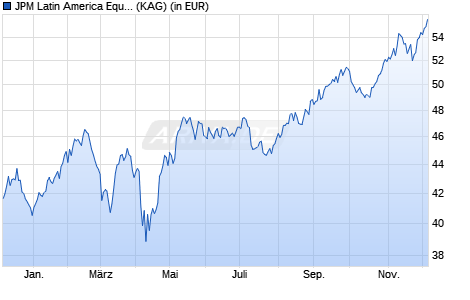 Performance des JPM Latin America Equity X (acc) - USD (WKN 541483, ISIN LU0143836624)