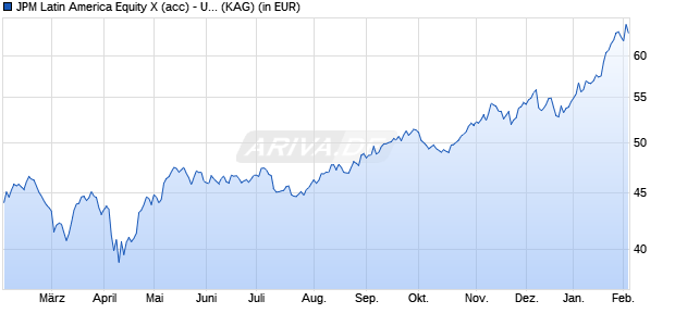 Performance des JPM Latin America Equity X (acc) - USD (WKN 541483, ISIN LU0143836624)