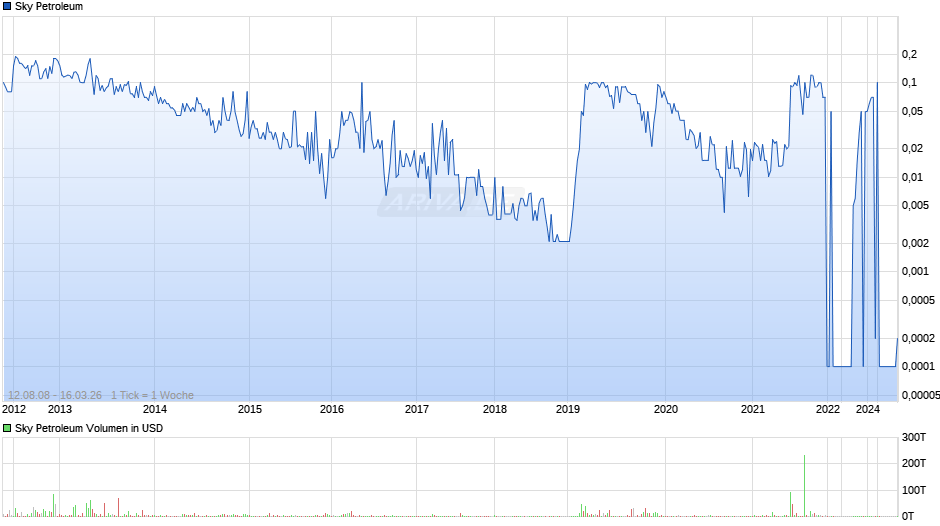 Sky Petroleum Chart