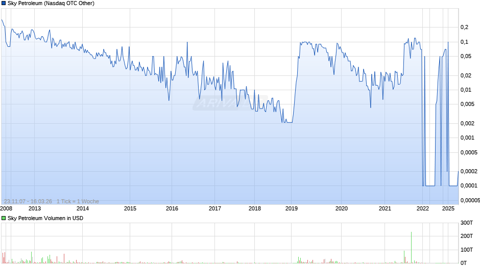 Sky Petroleum Chart
