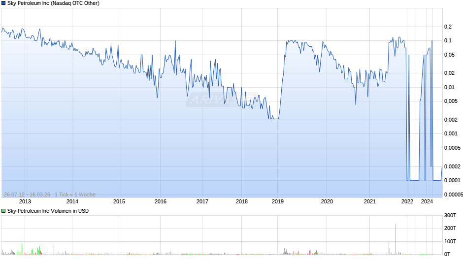 Sky Petroleum Chart