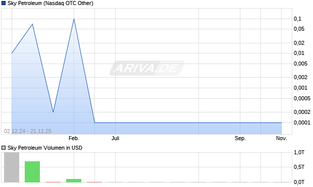 Sky Petroleum Aktie Chart