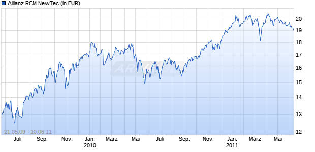 Allianz RCM NewTec Chart