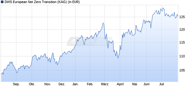 Performance des DWS European Net Zero Transition (WKN 515237, ISIN DE0005152375)