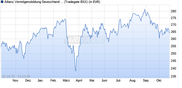 Performance des Allianz Verm&ouml;gensbildung Deutschland A (EUR) (WKN 847506, ISIN DE0008475062)