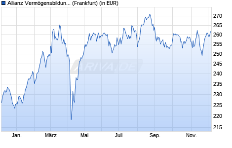 Performance des Allianz Vermögensbildung Deutschland A (EUR) (WKN 847506, ISIN DE0008475062)