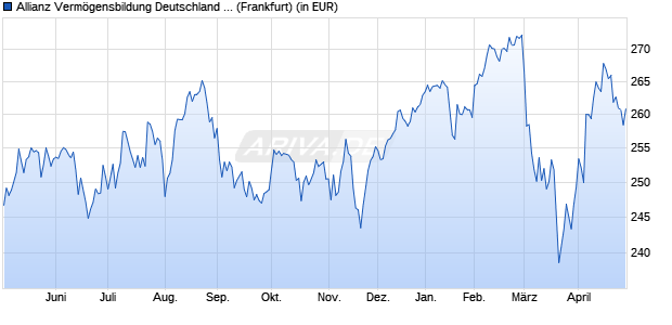 Performance des Allianz Verm&ouml;gensbildung Deutschland A (EUR) (WKN 847506, ISIN DE0008475062)