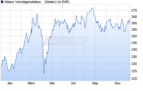 Performance des Allianz Vermögensbildung Deutschland A (EUR) (WKN 847506, ISIN DE0008475062)