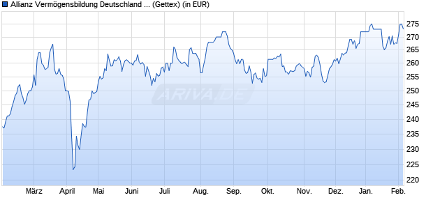 Performance des Allianz Verm&ouml;gensbildung Deutschland A (EUR) (WKN 847506, ISIN DE0008475062)