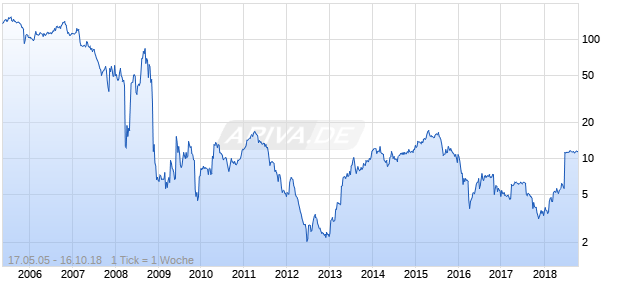 Xerium Technologies Chart