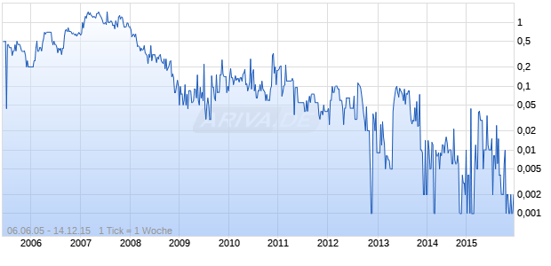 Sunrise Resources Chart