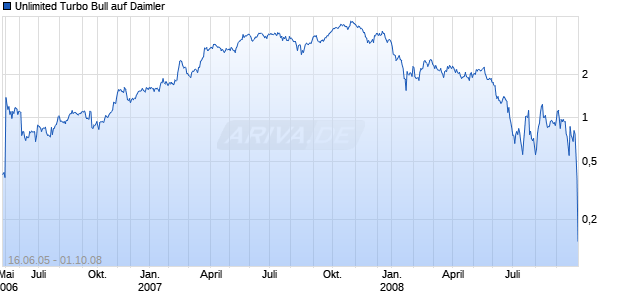 Unlimited Turbo Bull auf Daimler [Commerzbank AG] Chart