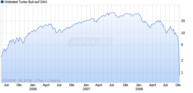 Unlimited Turbo Bull auf DAX [Commerzbank AG] Chart