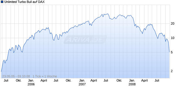 Unlimited Turbo Bull auf DAX [Commerzbank AG] Chart