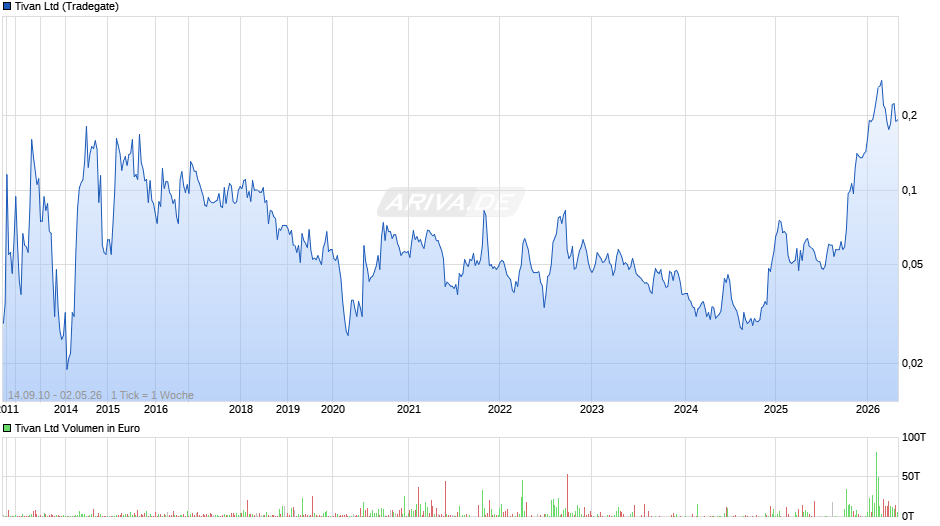 Tivan Chart