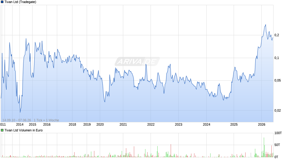 Tivan Chart
