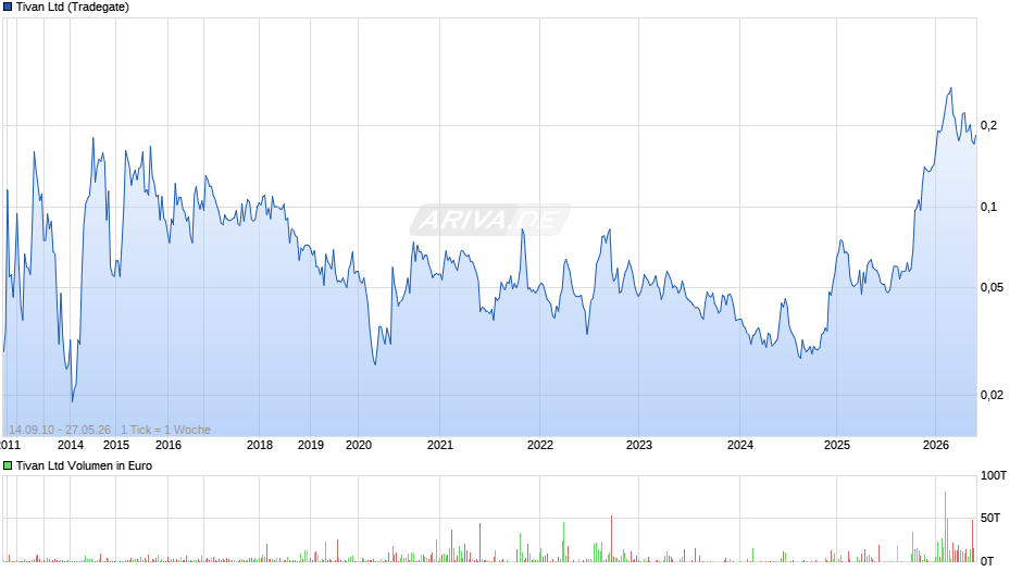 Tivan Chart