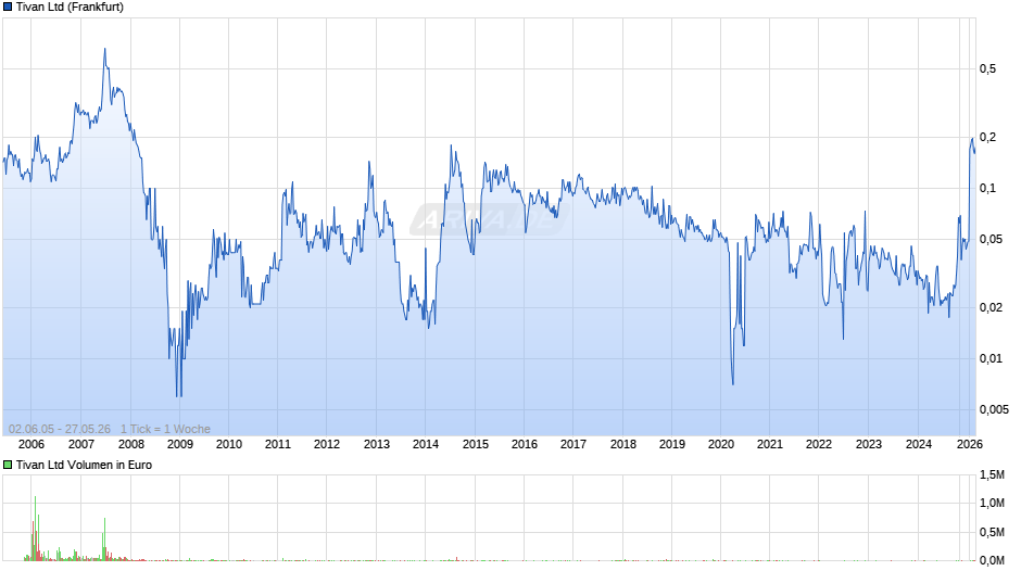 Tivan Chart