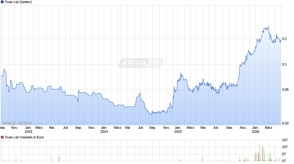 Tivan Chart
