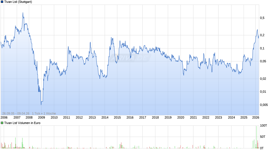 Tivan Chart