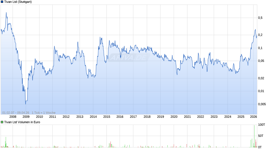 Tivan Chart