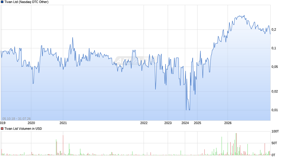 Tivan Chart