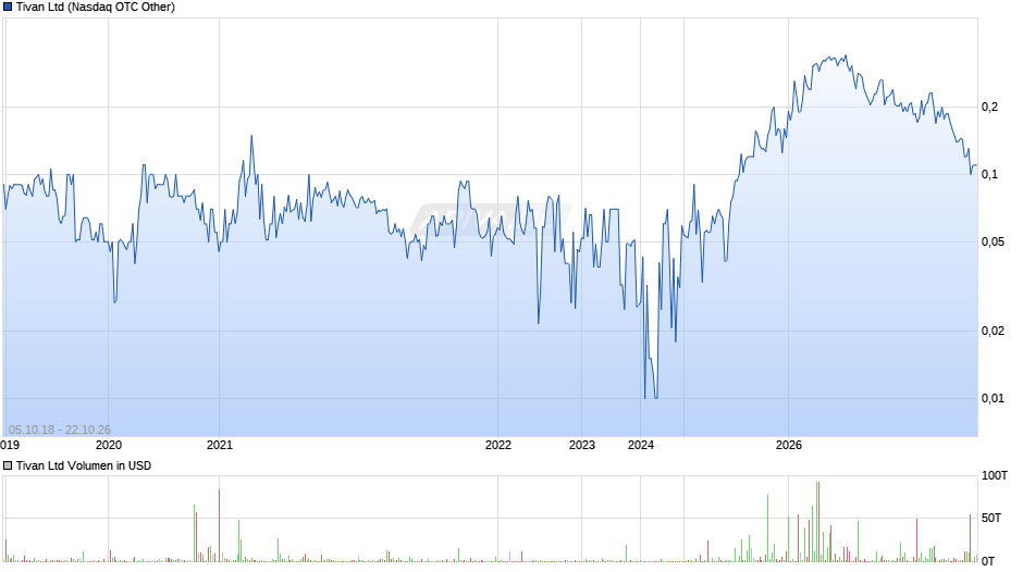 Tivan Chart